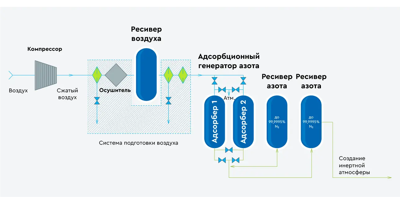 Схема работы адсорбционной установки