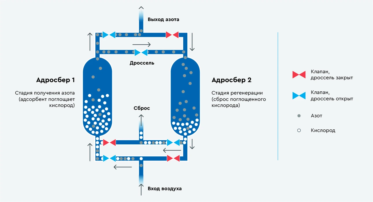 Схема технологии получения азота